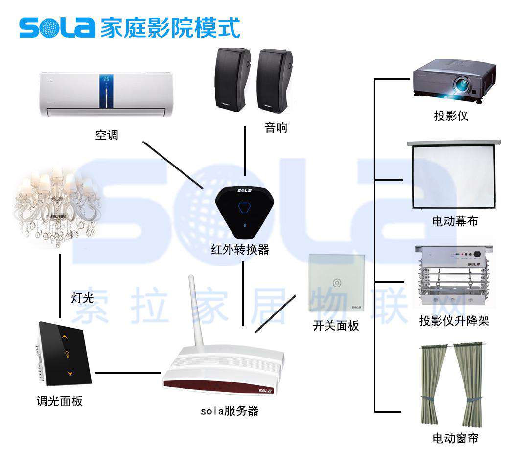 索拉智能家居家庭影院系統解決方案