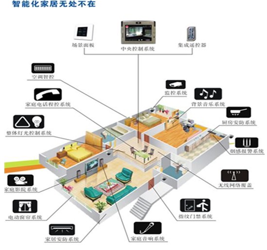 物聯網智能家居系統怎么樣