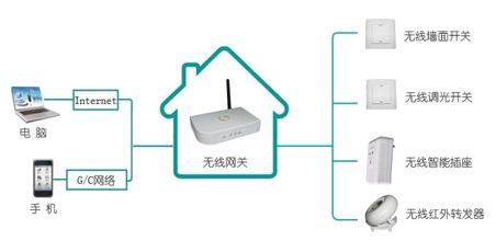 無線智能家居系統的四大優勢