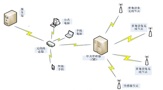 無線智能家居工作示意圖