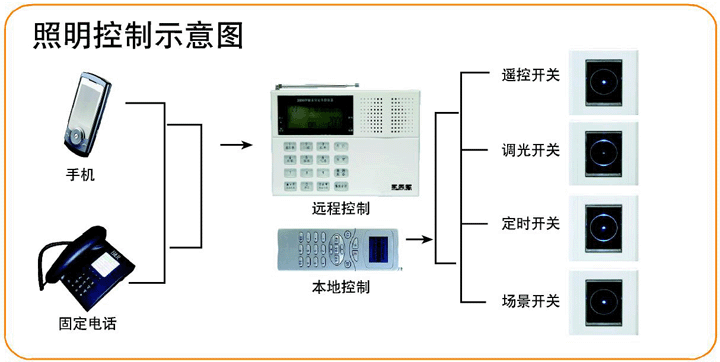 智能照明控制系統引起家居變革