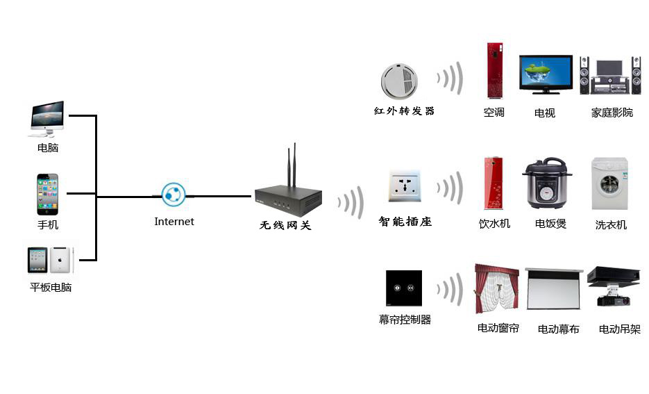 智能家居控制系統中語音識別應用怎么樣