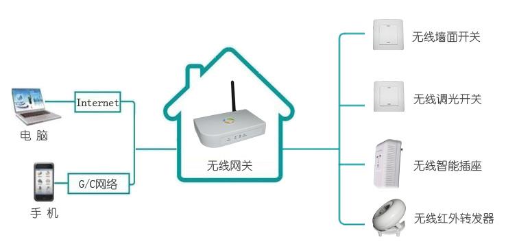 智能家居控制系統該如何選擇無線連接技術?