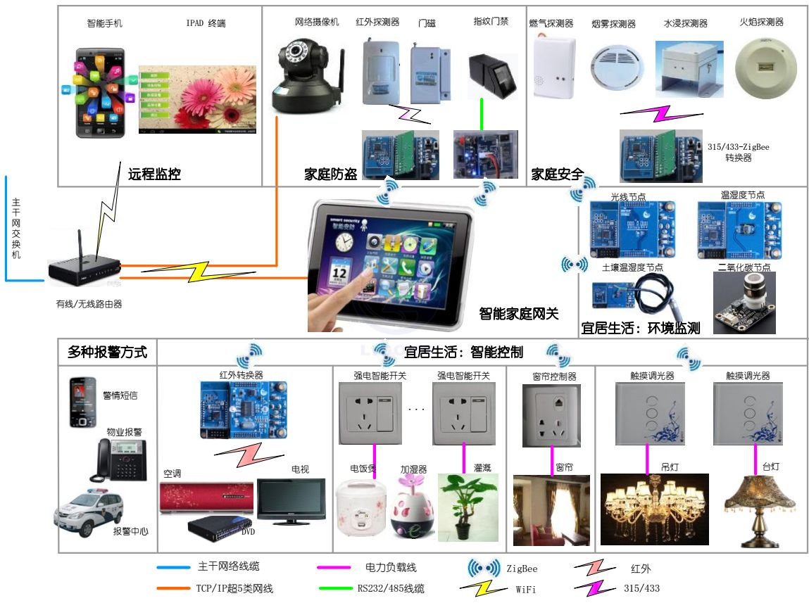 索拉物聯網智能家居系統解決方案